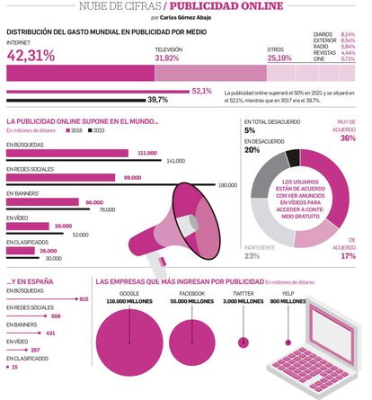 Fuentes: Statista, IAB Spain, empresas.