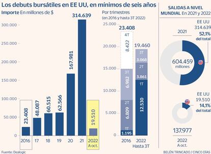 Los debuts bursátiles en EE UU, en mínimos de seis años