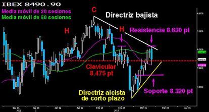 Duro reversal en la directriz bajista