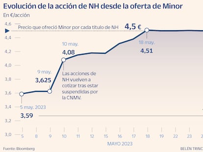 Minor compra un 1,1% de NH en dos semanas y bloquea al valor en Bolsa