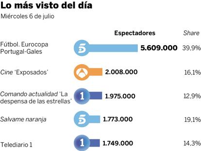 Audiencias del miércoles 6 de julio