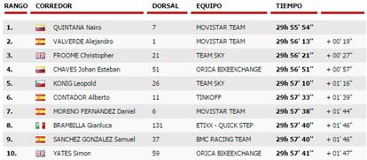 Clasificación general de la Vuelta tras la 8ª etapa.