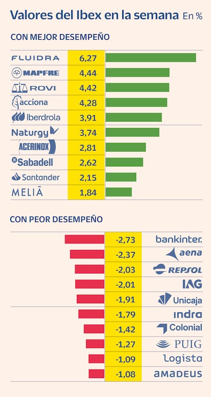 Valores Gráfico