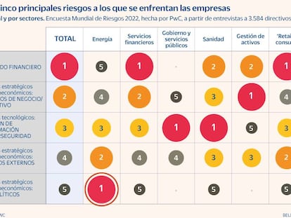 Qué preocupa a las empresas en estos tiempos convulsos y cómo reaccionan