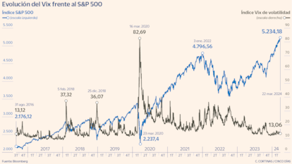 Evolución del Vix frente al S&P 500