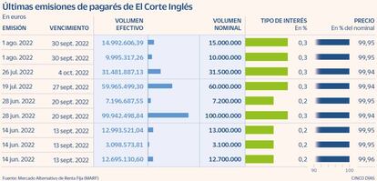 Últimas emisiones de pagarés de El Corte Inglés