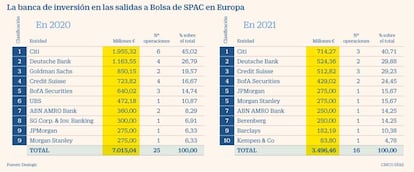 La banca de inversión en las salidas a Bolsa de SPAC en Europa