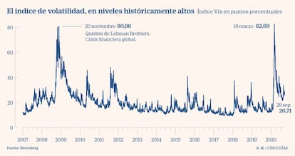 Índice VIX. La volatilidad desde 2007 hasta septiembre de 2020