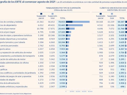 Hostelería y comercio sacan del ERTE a más de 116.000 trabajadores desde mayo