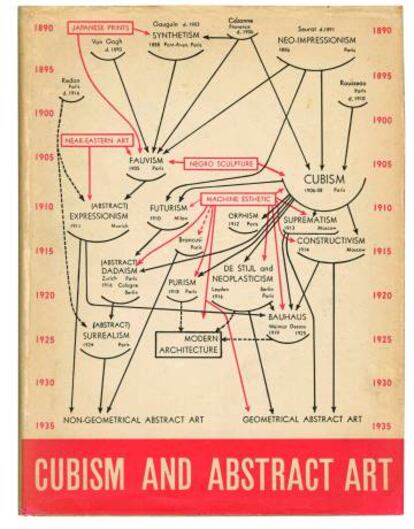 Diagrama de Alfred H. Barr.