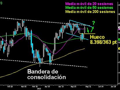 AHORA O NUNCA. Se confirmó el harami alcista en el Ibex, provocando una espectacular subida ayer que alcanzó los 8.583 puntos. A cierre, los osos lograron parar el duro ataque sobre la parte superior del bandera de consolidación y terminar la sesión en los 8.511 puntos. La extensa vela al alza trazada dejó una amplia sombra superior que avisa, la lucha por la resistencia no ha terminado. Los osos siguen con fuerza para repeler ataques. Será importante no perder el hueco abierto ayer, para optar a cerrar el mes de mayo por encima de los 8.625 puntos y batir resistencias. El combate en su momento más importante.