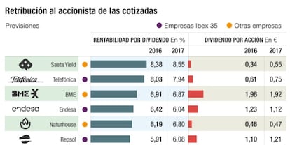 Retribución al accionista de las cotizadas