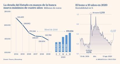 Deuda del Estado en manos de la banca a mayo de 2020