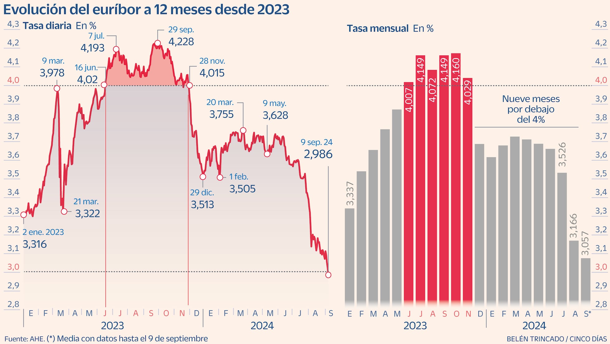 El euríbor vuelve a bajar del 3% más de 600 días después y acelera el ...