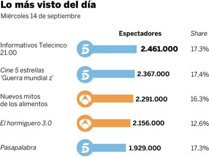 Audiencias del miércoles 14 de septiembre