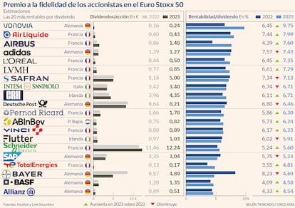 Premio a la fidelidad de los accionistas del Euro Stoxx 50