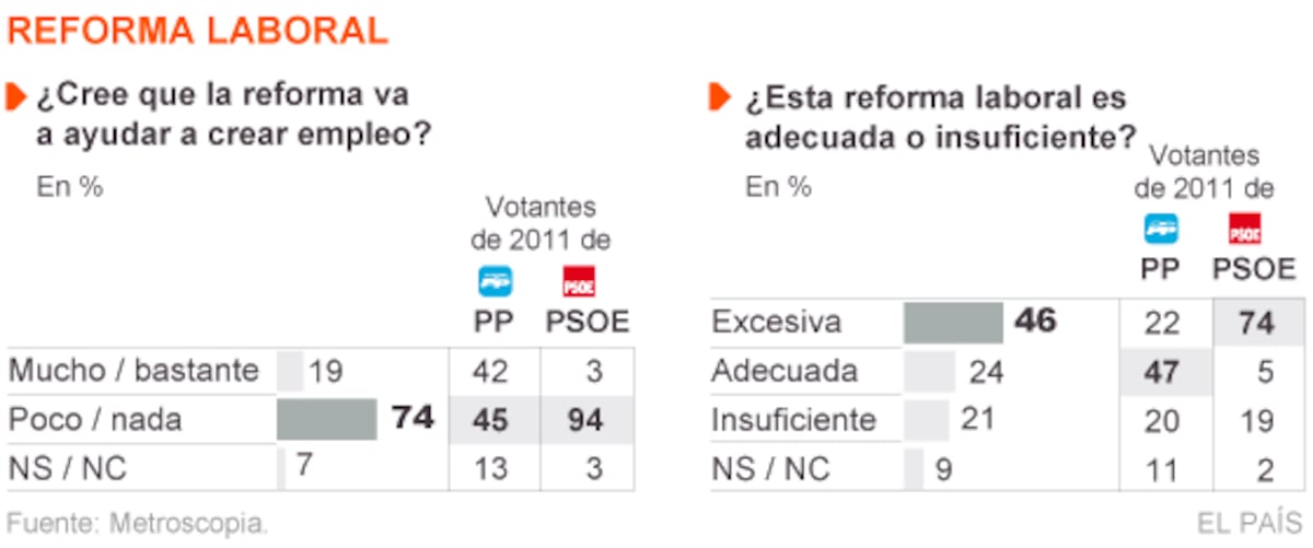La reforma laboral desgasta a Rajoy pero los votantes de PP mantienen ...