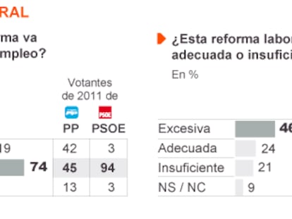La reforma laboral desgasta a Rajoy pero los votantes de PP mantienen la fidelidad