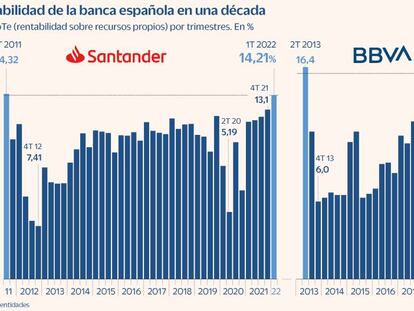 Santander y BBVA logran el nivel de rentabilidad más alto de la última década