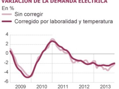 El consumo eléctrico cae al nivel de 2005, pero su precio sube más del 70%