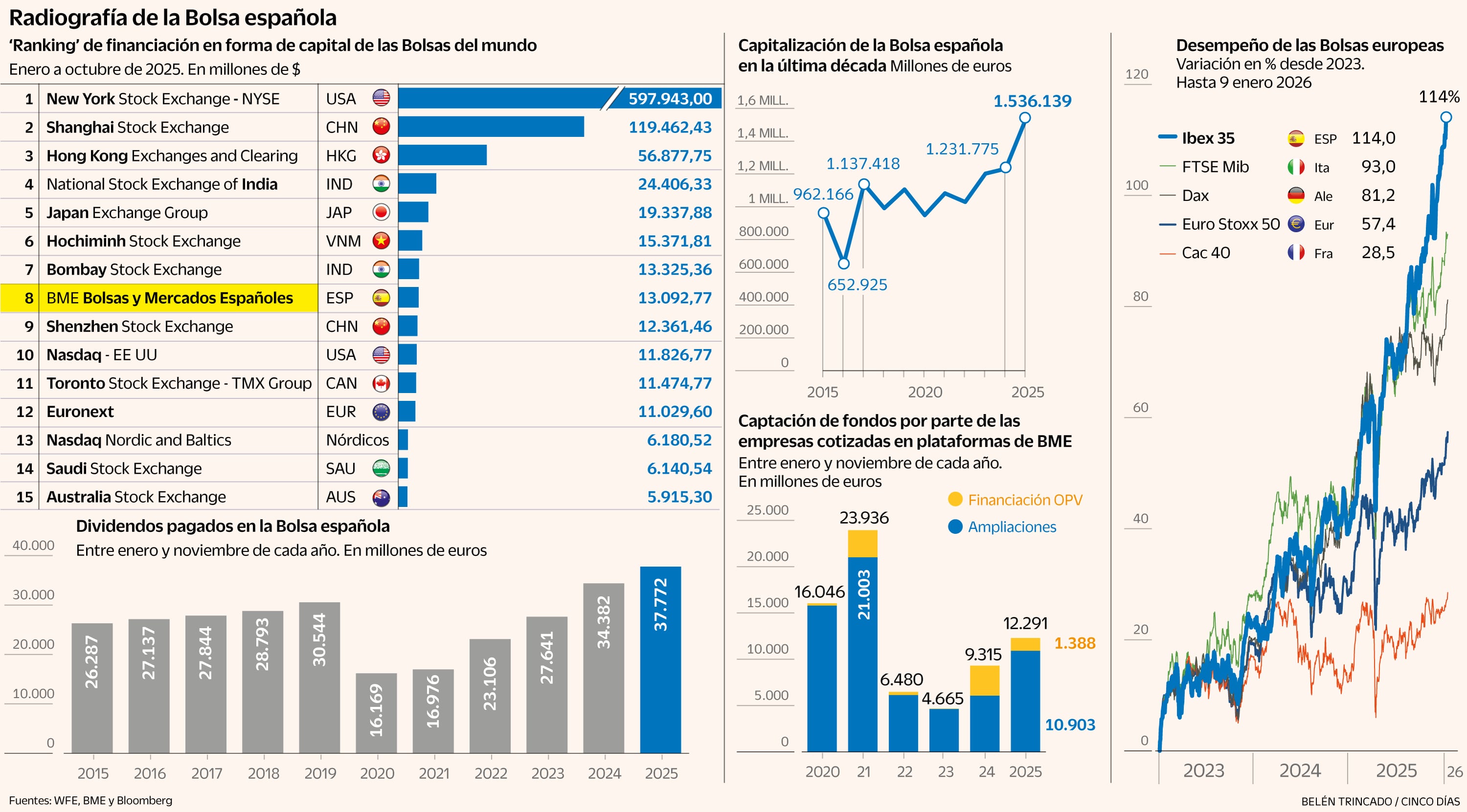 El Ibex 35, el parqué favorito de los inversores