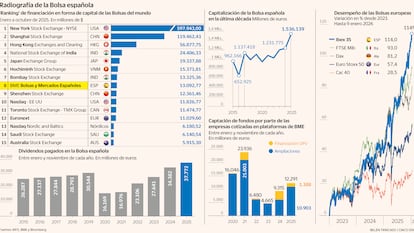 El Ibex 35, el parqué favorito de los inversores