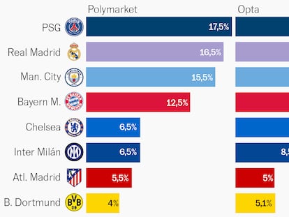 ¿Los mejores equipos del Mundial de clubes? Esto dicen los pronósticos y el valor de las plantillas