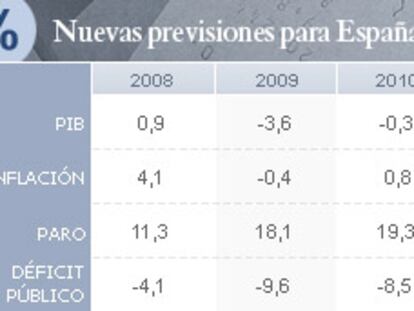 Previsiones de la OCDE