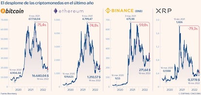 El desplome de las criptomonedas en el último año