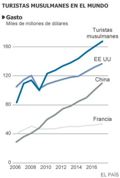 Fuente: Global Muslim Lifestyle Travel Market 2012 (Dinar Standard).