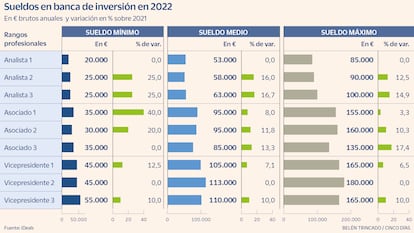 Sueldos banca de inversión