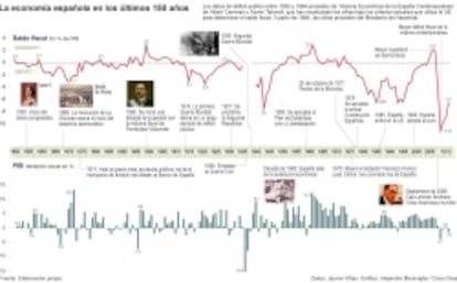 La economía española en los últimos 150 años