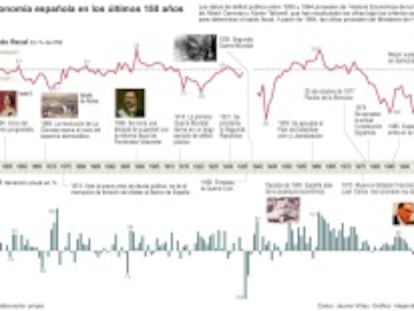 La economía española en los últimos 150 años