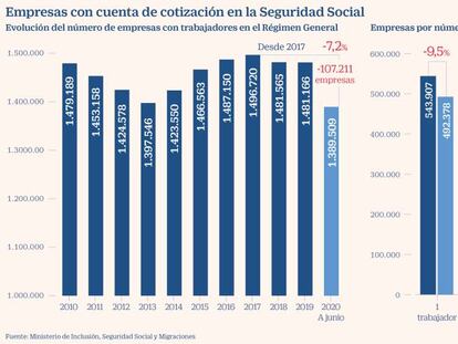 La Seguridad Social pierde más de 91.600 empresas cotizantes durante la pandemia