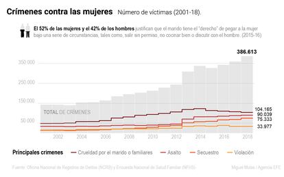 Crímenes contra mujeres en India por número de víctimas