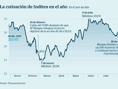 Inditex sube un 5,2% tras anunciar que Zara venderá en 202 países