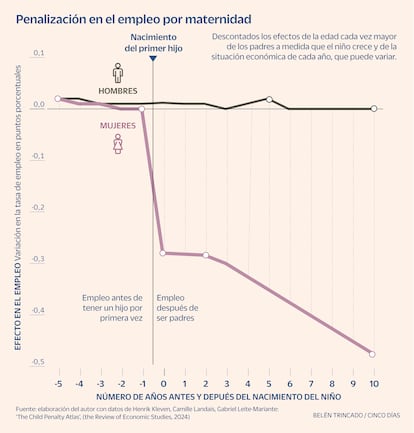 Penalización en el empleo por maternidad Gráfico