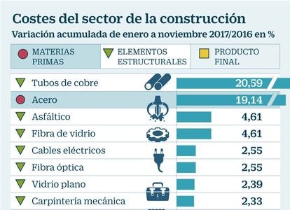 Costes de la construcción