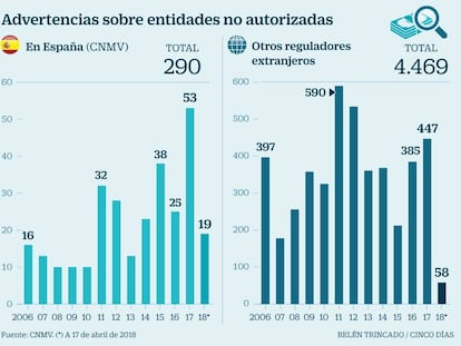 Unos 80 detenidos en Madrid en una macrooperación contra un chiringuito financiero