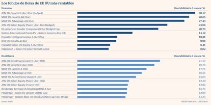 Los fondos de Bolsa de EE UU más rentables