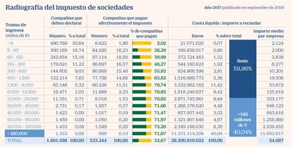 Impuesto Sociedades