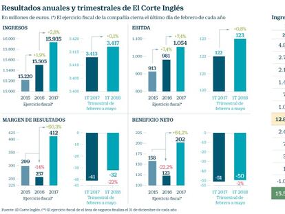 El Corte Inglés vende online el 4% del total: más de 550 millones