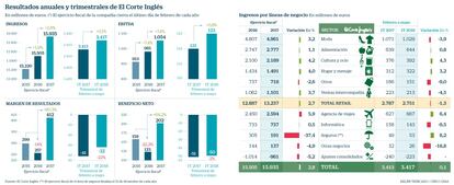 El Corte Inglés 1T2018