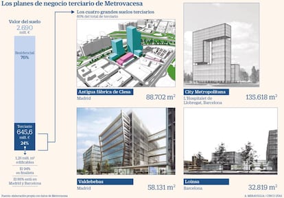 Los planes de negocio terciario de Metrovacesa