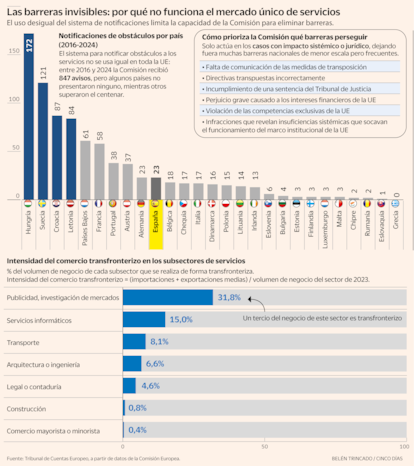 Notificaciones de obstáculos por país
(2016-2024) El sistema para notificar obstáculos a los servicios no se usa igual en toda la UE: entre 2016 y 2024 la Comisión recibió 847 avisos, pero algunos países no presentaron ninguno, mientras otros superaron el centenar. Intensidad del comercio transfronterizo en los subsectores de servicios. Fuente: Tribunal de Cuentas Europeo, a partir de datos de la Comisión Europea.