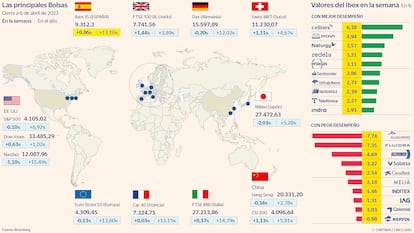 Las principales Bolsas a 6 de abril de 2023