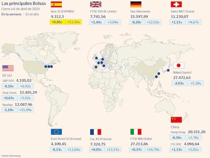 El Ibex suma tres semanas al alza y remonta el 6,8% desde el mínimo de la sacudida bancaria
