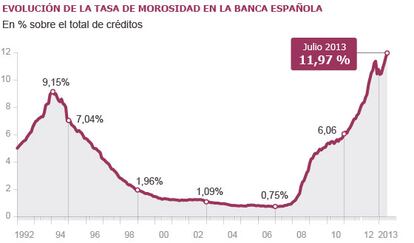 Fuente: Banco de España
