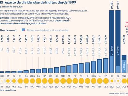 Inditex deberá recurrir por primera vez a reservas para pagar la mitad del dividendo