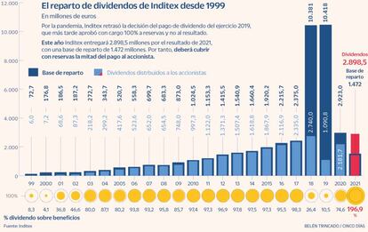 Reparto dividendos Inditex